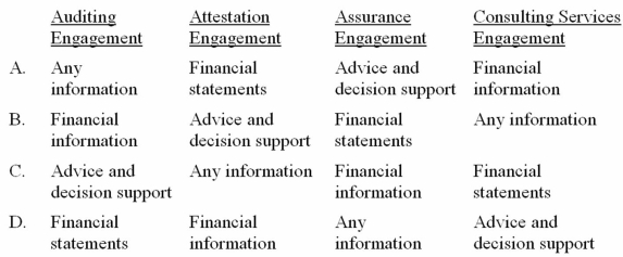 Which of the following best describes the focus of the following engagements?   A)  Option A B)  Option B C)  Option C D)  Option D