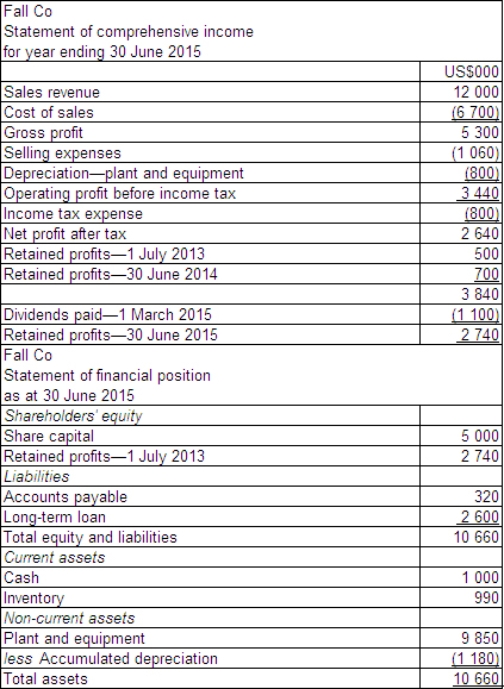  On 1 July 2013 Land Ltd acquired all of the issued shares of Fall Co,a company based in the US.The financial statements for Fall Co for the year ended 30 June 2015 are provided below.Exchange rate information is:  \begin{array} { | l | r | }  \hline 1 \text { July } 2013 & \text { A\$1.00 } = \text { US\$0.50 } \\ \hline 30 \text { June } 2014 & \text { A\$1.00 } = \text { US\$0.55 } \\ \hline 1 \text { June } 2015 & \text { A\$1.00 } = \text { US\$0.49 } \\ \hline 30 \text { June } 2015 & \text { A\$1.00 } = \text { US\$0.52 } \\ \hline \text { Average for the year ended } 30 \text { June } 2015 & \text { A\$1.00 } = \text { US\$0.51 } \\ \hline \text { Dividends paid-1 March } 2015 & \text { A\$1.00 } = \text { US\$0.53 } \\ \hline \text { Average rate for quarter ending } 30 \text { June } 2015 & \text { A\$1.00 } = \text { US\$0.48 } \\ \hline \end{array}    Additional information: All revenues and expenses were earned or incurred evenly throughout the year. All plant and equipment was purchased using a long-term loan when the exchange rate was A$1.00 = US$0.54. Inventory was purchased evenly over the period,with the inventory on hand at the end of the period purchased over the quarter ending on 30 June,and accounts payable were accrued evenly over the period. What are the translated amounts for operating profit,retained profit at 30 June 2015,total equity and liabilities and the gain or loss on foreign currency translation for Fall Co (rounded to the nearest A$) ? A)   \begin{array} { | l | r | }  \hline & \text { A\$000 } \\ \hline \text { Operating profit before tax } & 5639 \\ \hline \text { Retained profit-30 June 2015 } & 4268 \\ \hline \text { Total equity and liabilities } & 19883 \\ \hline \text { Gain/(loss)  on foreign currency translation } & \text { (1 194)  } \\ \hline \end{array}  B)   \begin{array} { | l | r | }  \hline & \text { A\$000 } \\ \hline \text { Operating profit before tax } & 1346 \\ \hline \text { Retained profit-30 June } 2015 & 1398 \\ \hline \text { Total equity and liabilities } & 5540 \\ \hline \text { Gain/(loss)  on foreign currency translation } & 124 \\ \hline \end{array}  C)   \begin{array} { | l | r | }  \hline & \text { A\$000 } \\ \hline \text { Operating profit before tax } & 2015 \\ \hline \text { Retained profit-30 June 2015 } & 1659 \\ \hline \text { Total equity and liabilities } & 5677 \\ \hline \text { Gain/(loss)  on foreign currency translation } & 261 \\ \hline \end{array}  D)   \begin{array} { | l | r | }  \hline & \text { A\$000 } \\ \hline \text { Operating profit before tax } & 6745 \\ \hline \text { Retained profit-30 June 2015 } & 5365 \\ \hline \text { Total equity and liabilities } & 20500 \\ \hline \text { Gain/(loss)  on foreign currency translation } & ( 480 )  \\ \hline \end{array}