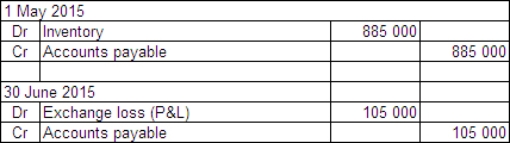  On 1 May 2015 Harry's Plastics Ltd acquires goods from a supplier in the US.The goods are shipped f.o.b.from the United States on 1 May 2015.The cost of the goods is US$1 500 000.The amount has not been paid at period end,30 June 2015.Exchange rates are as follows:  \begin{array} { | l | l | }  \hline 1 \text { May } 2015 & \text { A\$1.00 } = \text { US\$0.59 } \\ \hline 30 \text { June } 2015 & \text { A\$1.00 = US\$0.52 } \\ \hline \end{array}  Harry's Plastics Ltd uses a perpetual inventory system. What entries are required at transaction date and reporting date (rounded to the nearest whole A$) ? A)    B)    C)    D)    