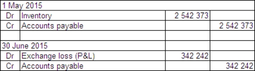  On 1 May 2015 Harry's Plastics Ltd acquires goods from a supplier in the US.The goods are shipped f.o.b.from the United States on 1 May 2015.The cost of the goods is US$1 500 000.The amount has not been paid at period end,30 June 2015.Exchange rates are as follows:  \begin{array} { | l | l | }  \hline 1 \text { May } 2015 & \text { A\$1.00 } = \text { US\$0.59 } \\ \hline 30 \text { June } 2015 & \text { A\$1.00 = US\$0.52 } \\ \hline \end{array}  Harry's Plastics Ltd uses a perpetual inventory system. What entries are required at transaction date and reporting date (rounded to the nearest whole A$) ? A)    B)    C)    D)    