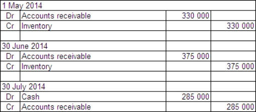  On 1 May 2014 Moorooba Exporters Ltd sells inventory to a customer in Singapore.The inventory is sold for $S300 000 and payment is not due until 30 July 2014.The reporting date for Moorooba Exporters Ltd is 30 June.The exchange rate information is:  \begin{array} { | l | l | }  \hline 1 \text { May } 2014 & \text { A\$1 } = \$ S 1.10 \\ \hline 30 \text { June } 2014 & \text { A\$1 } = \$ S 1.25 \\ \hline 30 \text { July } 2014 & \text { A\$1 } = \$ S 0.95 \\ \hline \end{array}  Moorooba Exporters uses a perpetual inventory system.What journal entries are required in Moorooba Exporters Ltd's books to record the transaction,adjustments at the end of the period and settlement in accordance with AASB 121 (rounded to the nearest whole A$) ? What is the realised gain/loss on the monetary item? A)    Realised loss $45 000 B)    Realised loss $66 667 C)    Realised gain $43 062 D)    Realised gain $90 000 