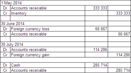  On 1 May 2014 Moorooba Exporters Ltd sells inventory to a customer in Singapore.The inventory is sold for $S300 000 and payment is not due until 30 July 2014.The reporting date for Moorooba Exporters Ltd is 30 June.The exchange rate information is:  \begin{array} { | l | l | }  \hline 1 \text { May } 2014 & \text { A\$1 } = \$ S 1.10 \\ \hline 30 \text { June } 2014 & \text { A\$1 } = \$ S 1.25 \\ \hline 30 \text { July } 2014 & \text { A\$1 } = \$ S 0.95 \\ \hline \end{array}  Moorooba Exporters uses a perpetual inventory system.What journal entries are required in Moorooba Exporters Ltd's books to record the transaction,adjustments at the end of the period and settlement in accordance with AASB 121 (rounded to the nearest whole A$) ? What is the realised gain/loss on the monetary item? A)    Realised loss $45 000 B)    Realised loss $66 667 C)    Realised gain $43 062 D)    Realised gain $90 000 