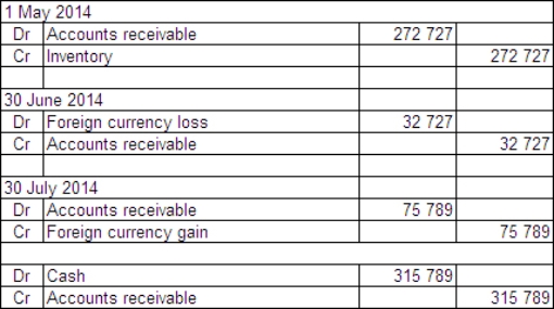  On 1 May 2014 Moorooba Exporters Ltd sells inventory to a customer in Singapore.The inventory is sold for $S300 000 and payment is not due until 30 July 2014.The reporting date for Moorooba Exporters Ltd is 30 June.The exchange rate information is:  \begin{array} { | l | l | }  \hline 1 \text { May } 2014 & \text { A\$1 } = \$ S 1.10 \\ \hline 30 \text { June } 2014 & \text { A\$1 } = \$ S 1.25 \\ \hline 30 \text { July } 2014 & \text { A\$1 } = \$ S 0.95 \\ \hline \end{array}  Moorooba Exporters uses a perpetual inventory system.What journal entries are required in Moorooba Exporters Ltd's books to record the transaction,adjustments at the end of the period and settlement in accordance with AASB 121 (rounded to the nearest whole A$) ? What is the realised gain/loss on the monetary item? A)    Realised loss $45 000 B)    Realised loss $66 667 C)    Realised gain $43 062 D)    Realised gain $90 000 
