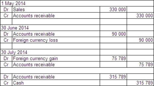  On 1 May 2014 Moorooba Exporters Ltd sells inventory to a customer in Singapore.The inventory is sold for $S300 000 and payment is not due until 30 July 2014.The reporting date for Moorooba Exporters Ltd is 30 June.The exchange rate information is:  \begin{array} { | l | l | }  \hline 1 \text { May } 2014 & \text { A\$1 } = \$ S 1.10 \\ \hline 30 \text { June } 2014 & \text { A\$1 } = \$ S 1.25 \\ \hline 30 \text { July } 2014 & \text { A\$1 } = \$ S 0.95 \\ \hline \end{array}  Moorooba Exporters uses a perpetual inventory system.What journal entries are required in Moorooba Exporters Ltd's books to record the transaction,adjustments at the end of the period and settlement in accordance with AASB 121 (rounded to the nearest whole A$) ? What is the realised gain/loss on the monetary item? A)    Realised loss $45 000 B)    Realised loss $66 667 C)    Realised gain $43 062 D)    Realised gain $90 000 