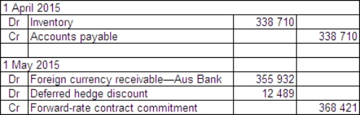 Sure Ltd purchased goods for £210 000 from a British supplier on 1 April 2015.The amount owing on the purchase is payable on 30 July 2015.On 1 May 2015 a forward-exchange contract for the delivery of £210 000 on 30 July 2015 is taken out with Aus Bank.Exchange rates are as follows:   What entries are required to record the initial transaction and the forward-exchange contract in accordance with AASB 121 and AASB 139 (rounded to the nearest whole A$) ? A)    B)    C)    D)   