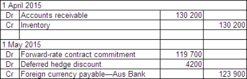 Sure Ltd purchased goods for £210 000 from a British supplier on 1 April 2015.The amount owing on the purchase is payable on 30 July 2015.On 1 May 2015 a forward-exchange contract for the delivery of £210 000 on 30 July 2015 is taken out with Aus Bank.Exchange rates are as follows:   What entries are required to record the initial transaction and the forward-exchange contract in accordance with AASB 121 and AASB 139 (rounded to the nearest whole A$) ? A)    B)    C)    D)   