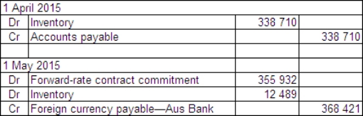 Sure Ltd purchased goods for £210 000 from a British supplier on 1 April 2015.The amount owing on the purchase is payable on 30 July 2015.On 1 May 2015 a forward-exchange contract for the delivery of £210 000 on 30 July 2015 is taken out with Aus Bank.Exchange rates are as follows:   What entries are required to record the initial transaction and the forward-exchange contract in accordance with AASB 121 and AASB 139 (rounded to the nearest whole A$) ? A)    B)    C)    D)   