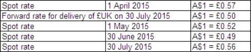 Safety Ltd purchased goods for £20 000 from a British supplier on 1 April 2015.The amount owing on the purchase is payable on 30 July 2015.On 1 May 2015 a forward-exchange contract for the delivery of £20 000 on 30 July 2015 is taken out with Aus Bank.Safety Ltd's reporting date is 30 June.Exchange rates are as follows:   What entries are required to report these transactions in accordance with AASB 121 (rounded to the nearest whole A$) ? A)    B)    C)    D)   