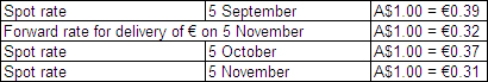 On 5 September 2014 Russell Ltd places an order for €500 000 of inventory from a Swedish supplier.The terms for the purchase of the goods are that they are f.o.b.shipping point and they are to be paid for on 5 November.The financial controller of Russell Ltd enters into a forward-exchange contract on 5 September and designates it as a hedge for the purchase.The forward-exchange contract is for €500 000 to be supplied by the bank on 5 November 2014.The goods are shipped on 5 October 2014 and are paid for on 5 November.   What are the journal entries to record the above transactions from 5 September through to 5 November in accordance with AASB 121 (rounded to the nearest whole A$) ? A)    B)    C)    D)   