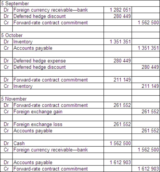 On 5 September 2014 Russell Ltd places an order for €500 000 of inventory from a Swedish supplier.The terms for the purchase of the goods are that they are f.o.b.shipping point and they are to be paid for on 5 November.The financial controller of Russell Ltd enters into a forward-exchange contract on 5 September and designates it as a hedge for the purchase.The forward-exchange contract is for €500 000 to be supplied by the bank on 5 November 2014.The goods are shipped on 5 October 2014 and are paid for on 5 November.   What are the journal entries to record the above transactions from 5 September through to 5 November in accordance with AASB 121 (rounded to the nearest whole A$) ? A)    B)    C)    D)   
