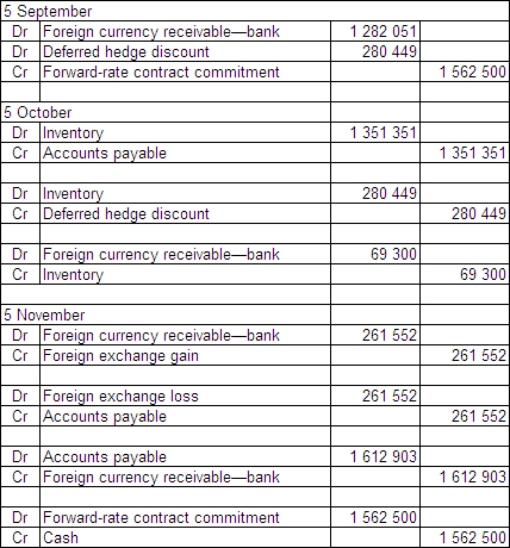 On 5 September 2014 Russell Ltd places an order for €500 000 of inventory from a Swedish supplier.The terms for the purchase of the goods are that they are f.o.b.shipping point and they are to be paid for on 5 November.The financial controller of Russell Ltd enters into a forward-exchange contract on 5 September and designates it as a hedge for the purchase.The forward-exchange contract is for €500 000 to be supplied by the bank on 5 November 2014.The goods are shipped on 5 October 2014 and are paid for on 5 November.   What are the journal entries to record the above transactions from 5 September through to 5 November in accordance with AASB 121 (rounded to the nearest whole A$) ? A)    B)    C)    D)   
