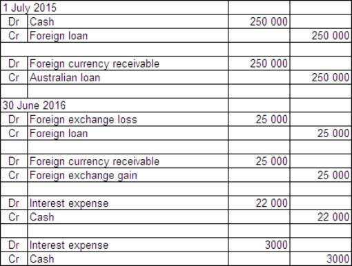  On 1 July 2015 Jarrets Ltd borrows £500 000 from a British bank at an interest rate of 8 per cent,repayable in pounds sterling (£) and with interest due on 30 June each year.The term of the loan is 3 years.On the same date Fitners Ltd borrows A$1 million from an Australian bank at an interest rate of 10 per cent.The term of the loan is 3 years.Jarrets and Fitners decide to swap their interest and principal obligations on 1 July 2015.Exchange rate information is as follows:  \begin{array} { | l | l | }  \hline 1 \text { July } 2015 & \text { A\$1.00 } = £ 0.50 \\ \hline 30 \text { June } 2016 & \text { A\$1.00 } = £ 0.55 \\ \hline \end{array}  Both Jarrets and Fitners are Australian companies.What are the journal entries to record the swap for the period ended 30 June 2016 in Jarrets Ltd's books (rounded to the nearest whole A$) ? A)    B)    C)    D)    