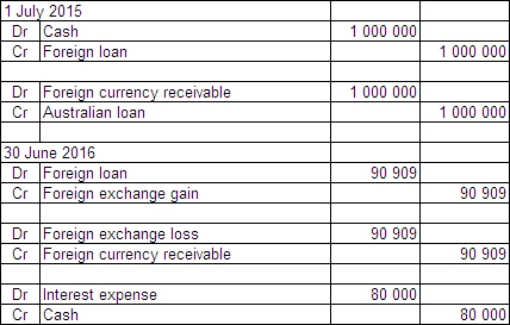  On 1 July 2015 Jarrets Ltd borrows £500 000 from a British bank at an interest rate of 8 per cent,repayable in pounds sterling (£) and with interest due on 30 June each year.The term of the loan is 3 years.On the same date Fitners Ltd borrows A$1 million from an Australian bank at an interest rate of 10 per cent.The term of the loan is 3 years.Jarrets and Fitners decide to swap their interest and principal obligations on 1 July 2015.Exchange rate information is as follows:  \begin{array} { | l | l | }  \hline 1 \text { July } 2015 & \text { A\$1.00 } = £ 0.50 \\ \hline 30 \text { June } 2016 & \text { A\$1.00 } = £ 0.55 \\ \hline \end{array}  Both Jarrets and Fitners are Australian companies.What are the journal entries to record the swap for the period ended 30 June 2016 in Jarrets Ltd's books (rounded to the nearest whole A$) ? A)    B)    C)    D)    