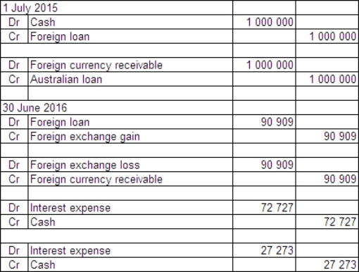  On 1 July 2015 Jarrets Ltd borrows £500 000 from a British bank at an interest rate of 8 per cent,repayable in pounds sterling (£) and with interest due on 30 June each year.The term of the loan is 3 years.On the same date Fitners Ltd borrows A$1 million from an Australian bank at an interest rate of 10 per cent.The term of the loan is 3 years.Jarrets and Fitners decide to swap their interest and principal obligations on 1 July 2015.Exchange rate information is as follows:  \begin{array} { | l | l | }  \hline 1 \text { July } 2015 & \text { A\$1.00 } = £ 0.50 \\ \hline 30 \text { June } 2016 & \text { A\$1.00 } = £ 0.55 \\ \hline \end{array}  Both Jarrets and Fitners are Australian companies.What are the journal entries to record the swap for the period ended 30 June 2016 in Jarrets Ltd's books (rounded to the nearest whole A$) ? A)    B)    C)    D)    