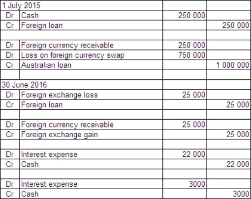  On 1 July 2015 Jarrets Ltd borrows £500 000 from a British bank at an interest rate of 8 per cent,repayable in pounds sterling (£) and with interest due on 30 June each year.The term of the loan is 3 years.On the same date Fitners Ltd borrows A$1 million from an Australian bank at an interest rate of 10 per cent.The term of the loan is 3 years.Jarrets and Fitners decide to swap their interest and principal obligations on 1 July 2015.Exchange rate information is as follows:  \begin{array} { | l | l | }  \hline 1 \text { July } 2015 & \text { A\$1.00 } = £ 0.50 \\ \hline 30 \text { June } 2016 & \text { A\$1.00 } = £ 0.55 \\ \hline \end{array}  Both Jarrets and Fitners are Australian companies.What are the journal entries to record the swap for the period ended 30 June 2016 in Jarrets Ltd's books (rounded to the nearest whole A$) ? A)    B)    C)    D)    