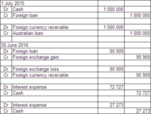  On 1 July 2015 Jarrets Ltd borrows £500 000 from a British bank at an interest rate of 8 per cent,repayable in pounds sterling (£) and with interest due on 30 June each year.The term of the loan is 3 years.On the same date Fitners Ltd borrows A$1 million from an Australian bank at an interest rate of 10 per cent.The term of the loan is 3 years.Jarrets and Fitners decide to swap their interest and principal obligations on 1 July 2015.Exchange rate information is as follows:  \begin{array} { | l | l | }  \hline 1 \text { July } 2015 & \text { A\$1.00 } = £ 0.50 \\ \hline 30 \text { June } 2016 & \text { A\$1.00 } = £ 0.55 \\ \hline \end{array}  Both Jarrets and Fitners are Australian companies.What are the journal entries to record the swap for the period ended 30 June 2016 in Fitners Ltd's books (rounded to the nearest whole A$) ? A)    B)    C)    D)    