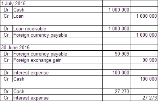  On 1 July 2015 Jarrets Ltd borrows £500 000 from a British bank at an interest rate of 8 per cent,repayable in pounds sterling (£) and with interest due on 30 June each year.The term of the loan is 3 years.On the same date Fitners Ltd borrows A$1 million from an Australian bank at an interest rate of 10 per cent.The term of the loan is 3 years.Jarrets and Fitners decide to swap their interest and principal obligations on 1 July 2015.Exchange rate information is as follows:  \begin{array} { | l | l | }  \hline 1 \text { July } 2015 & \text { A\$1.00 } = £ 0.50 \\ \hline 30 \text { June } 2016 & \text { A\$1.00 } = £ 0.55 \\ \hline \end{array}  Both Jarrets and Fitners are Australian companies.What are the journal entries to record the swap for the period ended 30 June 2016 in Fitners Ltd's books (rounded to the nearest whole A$) ? A)    B)    C)    D)    