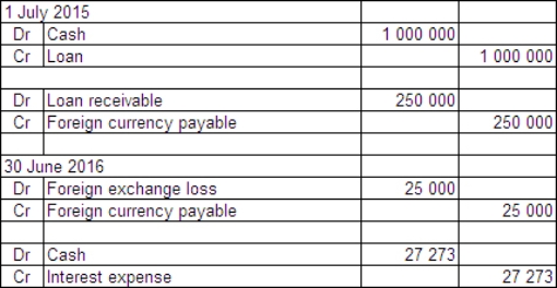  On 1 July 2015 Jarrets Ltd borrows £500 000 from a British bank at an interest rate of 8 per cent,repayable in pounds sterling (£) and with interest due on 30 June each year.The term of the loan is 3 years.On the same date Fitners Ltd borrows A$1 million from an Australian bank at an interest rate of 10 per cent.The term of the loan is 3 years.Jarrets and Fitners decide to swap their interest and principal obligations on 1 July 2015.Exchange rate information is as follows:  \begin{array} { | l | l | }  \hline 1 \text { July } 2015 & \text { A\$1.00 } = £ 0.50 \\ \hline 30 \text { June } 2016 & \text { A\$1.00 } = £ 0.55 \\ \hline \end{array}  Both Jarrets and Fitners are Australian companies.What are the journal entries to record the swap for the period ended 30 June 2016 in Fitners Ltd's books (rounded to the nearest whole A$) ? A)    B)    C)    D)    