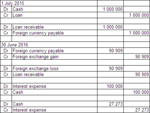  On 1 July 2015 Jarrets Ltd borrows £500 000 from a British bank at an interest rate of 8 per cent,repayable in pounds sterling (£) and with interest due on 30 June each year.The term of the loan is 3 years.On the same date Fitners Ltd borrows A$1 million from an Australian bank at an interest rate of 10 per cent.The term of the loan is 3 years.Jarrets and Fitners decide to swap their interest and principal obligations on 1 July 2015.Exchange rate information is as follows:  \begin{array} { | l | l | }  \hline 1 \text { July } 2015 & \text { A\$1.00 } = £ 0.50 \\ \hline 30 \text { June } 2016 & \text { A\$1.00 } = £ 0.55 \\ \hline \end{array}  Both Jarrets and Fitners are Australian companies.What are the journal entries to record the swap for the period ended 30 June 2016 in Fitners Ltd's books (rounded to the nearest whole A$) ? A)    B)    C)    D)    