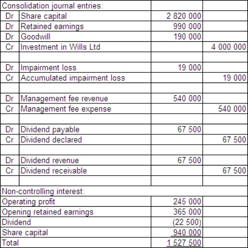  Finger Ltd purchased 75 per cent of the issued capital and in the process gained control over Nail Ltd on 1 July 2013.The fair value of the net assets of Nail Ltd at purchase was represented by:  \begin{array} { | l | r | }  \hline \text { Share capital } & \$ 3760000 \\ \hline \text { Retained earnings } & 1320000 \\ \hline & \$ 5080000 \\ \hline \end{array}  Finger Ltd paid cash consideration of $4 000 000 for Nail Ltd.During the period ended 30 June 2015,Nail Ltd paid management fees of $540 000 to Finger Ltd and Nails had an operating profit of $980 000.Nails' opening retained earnings at the beginning of the period were $1 460 000.At the end of the period Nail Ltd declared a dividend of $90 000.There were no other inter-company transactions.Goodwill was determined to have been impaired by $19 000 during the period.Companies in the group accrue dividends when they are declared by subsidiaries. For the period ended 30 June 2015,what consolidation journal entries are required and what is the non-controlling interest? A)   \begin{array}{l} { \text { Consolidation journal entries: } }\\ \begin{array} { | c | l | r | r | }  \hline \mathrm { Dr } & \text { Share capital } & 2820000 & \\ \hline \mathrm { Dr } & \text { Retained earnings } & 990000 & \\ \hline \mathrm { Cr } & \text { Investment in Wills Ltd } & & 3810000 \\ \hline\\ \hline \mathrm { Dr } & \text { Management fee revenue } & 540000 & \\ \hline \mathrm { Cr } & \text { Management fee expense } & &540000  \\ \hline & & & \\ \hline \mathrm { Dr } & \text { Dividend payable } & 90000 & \\ \hline \mathrm { Cr } & \text { Dividend receivable } & &90000  \\ \hline & & & \\ \hline \end{array}\\ \text { Non-controlling interest: }\\ \begin{array} { | l | r | r | }  \hline \text { Operating profit } & 245000 & \\ \hline \text { Opening retained earnings } & 365000 & \\ \hline \text { Share capital } & \underline{940000} & \\ \hline \text { Total } & \underline{1550000} & \\ \hline \end{array} \end{array}  B)   {\text { Consolidation journal entries: }} \\ \begin{array}{|c|l|r|r|} \hline \mathrm{Dr} & \text { Share capital } & 3760000 & \\ \hline \mathrm{Dr} & \text { Retained earnings } & 1320000 & \\ \hline \mathrm{Cr} & \text { Non-controlling interest } & & 1080000 \\ \hline \mathrm{Cr} & \text { Investment in Wills Ltd } & & 4000000 \\ \hline & & & \\ \hline \mathrm{Dr} & \text { Impairment loss } & 19000 & \\ \hline \mathrm{Cr} & \text { Accumulated impairment loss } & & 19000 \\ \hline & & & \\ \hline \mathrm{Dr} & \text { Management fee revenue } & 540000 & \\ \hline \mathrm{Cr} & \text { Management fee expense } & & 540000 \\ \hline & & & \\ \hline \mathrm{Dr} & \text { Dividend payable } & 67500 & \\ \hline \mathrm{Cr} & \text { Dividend receivable } & & 67500 \\ \hline\\\hline \end{array}   \begin{array}{l} \text { Non-controlling interest: }\\ \begin{array}{|l|r|l|} \hline \text { Operating profit } & 245000 &\\ \hline \text { Dividend } & \underline{22500} \\ \hline \text { Total } & \underline{267500} \\ \hline \end{array} \end{array}  C)    D)    