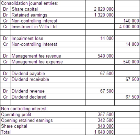  Finger Ltd purchased 75 per cent of the issued capital and in the process gained control over Nail Ltd on 1 July 2013.The fair value of the net assets of Nail Ltd at purchase was represented by:  \begin{array} { | l | r | }  \hline \text { Share capital } & \$ 3760000 \\ \hline \text { Retained earnings } & 1320000 \\ \hline & \$ 5080000 \\ \hline \end{array}  Finger Ltd paid cash consideration of $4 000 000 for Nail Ltd.During the period ended 30 June 2015,Nail Ltd paid management fees of $540 000 to Finger Ltd and Nails had an operating profit of $980 000.Nails' opening retained earnings at the beginning of the period were $1 460 000.At the end of the period Nail Ltd declared a dividend of $90 000.There were no other inter-company transactions.Goodwill was determined to have been impaired by $19 000 during the period.Companies in the group accrue dividends when they are declared by subsidiaries. For the period ended 30 June 2015,what consolidation journal entries are required and what is the non-controlling interest? A)   \begin{array}{l} { \text { Consolidation journal entries: } }\\ \begin{array} { | c | l | r | r | }  \hline \mathrm { Dr } & \text { Share capital } & 2820000 & \\ \hline \mathrm { Dr } & \text { Retained earnings } & 990000 & \\ \hline \mathrm { Cr } & \text { Investment in Wills Ltd } & & 3810000 \\ \hline\\ \hline \mathrm { Dr } & \text { Management fee revenue } & 540000 & \\ \hline \mathrm { Cr } & \text { Management fee expense } & &540000  \\ \hline & & & \\ \hline \mathrm { Dr } & \text { Dividend payable } & 90000 & \\ \hline \mathrm { Cr } & \text { Dividend receivable } & &90000  \\ \hline & & & \\ \hline \end{array}\\ \text { Non-controlling interest: }\\ \begin{array} { | l | r | r | }  \hline \text { Operating profit } & 245000 & \\ \hline \text { Opening retained earnings } & 365000 & \\ \hline \text { Share capital } & \underline{940000} & \\ \hline \text { Total } & \underline{1550000} & \\ \hline \end{array} \end{array}  B)   {\text { Consolidation journal entries: }} \\ \begin{array}{|c|l|r|r|} \hline \mathrm{Dr} & \text { Share capital } & 3760000 & \\ \hline \mathrm{Dr} & \text { Retained earnings } & 1320000 & \\ \hline \mathrm{Cr} & \text { Non-controlling interest } & & 1080000 \\ \hline \mathrm{Cr} & \text { Investment in Wills Ltd } & & 4000000 \\ \hline & & & \\ \hline \mathrm{Dr} & \text { Impairment loss } & 19000 & \\ \hline \mathrm{Cr} & \text { Accumulated impairment loss } & & 19000 \\ \hline & & & \\ \hline \mathrm{Dr} & \text { Management fee revenue } & 540000 & \\ \hline \mathrm{Cr} & \text { Management fee expense } & & 540000 \\ \hline & & & \\ \hline \mathrm{Dr} & \text { Dividend payable } & 67500 & \\ \hline \mathrm{Cr} & \text { Dividend receivable } & & 67500 \\ \hline\\\hline \end{array}   \begin{array}{l} \text { Non-controlling interest: }\\ \begin{array}{|l|r|l|} \hline \text { Operating profit } & 245000 &\\ \hline \text { Dividend } & \underline{22500} \\ \hline \text { Total } & \underline{267500} \\ \hline \end{array} \end{array}  C)    D)    