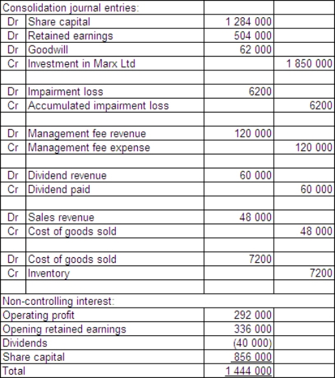 <strong>Groucho Ltd purchased 60 per cent of the issued capital and in the process gained control over Marx Ltd on 1 July 2014.The fair value of the net assets of Marx Ltd at purchase was represented by: \begin{array} { | l | r |} \hline \text { Share capital } & \$ 2140000 \\ \hline \text { Retained earnings } & 840000 \\ \hline & \$ 2980000 \\ \hline \end{array} Groucho Ltd paid cash consideration of $1 850 000 for Marx Ltd.During the period ended 30 June 2015,Marx Ltd paid management fees of $200 000 to Groucho Ltd and Marx had an operating profit of $530 000.Marx Ltd paid a dividend of $100 000 during the period.Groucho purchased inventory from Marx during the period for $80 000.The inventory cost Marx Ltd $56 000 and at the end of the period Groucho had 50 per cent of that inventory still on hand.Goodwill has been determined to have been impaired by $6200 during the period.Companies in the group use perpetual inventory systems and accrue dividends when they are declared by subsidiaries.Ignore tax implications. For the period ended 30 June 2015,what consolidation journal entries are required and what is the non-controlling interest?</strong> A) B) C) D)