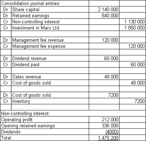 <strong>Groucho Ltd purchased 60 per cent of the issued capital and in the process gained control over Marx Ltd on 1 July 2014.The fair value of the net assets of Marx Ltd at purchase was represented by: \begin{array} { | l | r |} \hline \text { Share capital } & \$ 2140000 \\ \hline \text { Retained earnings } & 840000 \\ \hline & \$ 2980000 \\ \hline \end{array} Groucho Ltd paid cash consideration of $1 850 000 for Marx Ltd.During the period ended 30 June 2015,Marx Ltd paid management fees of $200 000 to Groucho Ltd and Marx had an operating profit of $530 000.Marx Ltd paid a dividend of $100 000 during the period.Groucho purchased inventory from Marx during the period for $80 000.The inventory cost Marx Ltd $56 000 and at the end of the period Groucho had 50 per cent of that inventory still on hand.Goodwill has been determined to have been impaired by $6200 during the period.Companies in the group use perpetual inventory systems and accrue dividends when they are declared by subsidiaries.Ignore tax implications. For the period ended 30 June 2015,what consolidation journal entries are required and what is the non-controlling interest?</strong> A) B) C) D)