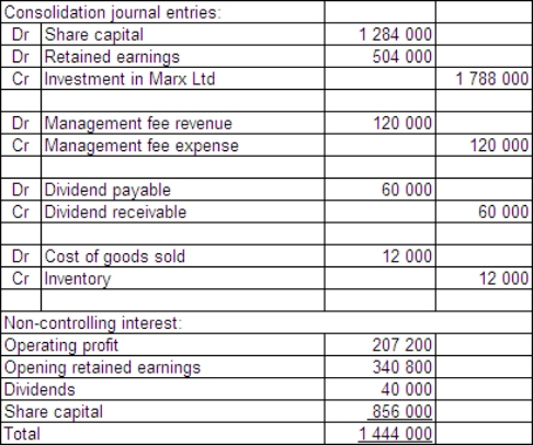 <strong>Groucho Ltd purchased 60 per cent of the issued capital and in the process gained control over Marx Ltd on 1 July 2014.The fair value of the net assets of Marx Ltd at purchase was represented by: \begin{array} { | l | r |} \hline \text { Share capital } & \$ 2140000 \\ \hline \text { Retained earnings } & 840000 \\ \hline & \$ 2980000 \\ \hline \end{array} Groucho Ltd paid cash consideration of $1 850 000 for Marx Ltd.During the period ended 30 June 2015,Marx Ltd paid management fees of $200 000 to Groucho Ltd and Marx had an operating profit of $530 000.Marx Ltd paid a dividend of $100 000 during the period.Groucho purchased inventory from Marx during the period for $80 000.The inventory cost Marx Ltd $56 000 and at the end of the period Groucho had 50 per cent of that inventory still on hand.Goodwill has been determined to have been impaired by $6200 during the period.Companies in the group use perpetual inventory systems and accrue dividends when they are declared by subsidiaries.Ignore tax implications. For the period ended 30 June 2015,what consolidation journal entries are required and what is the non-controlling interest?</strong> A) B) C) D)
