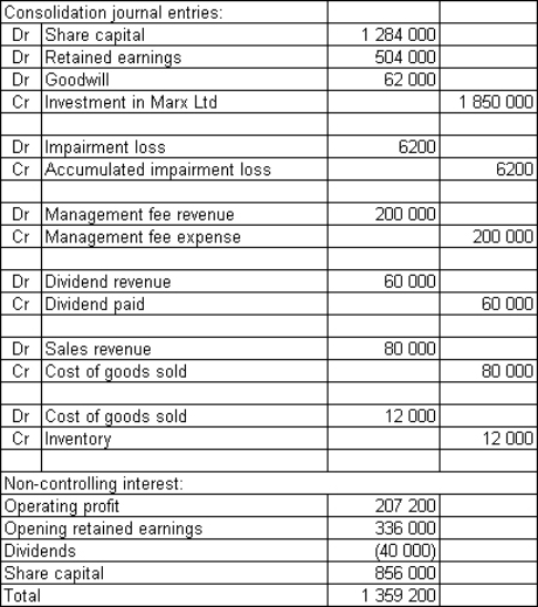 <strong>Groucho Ltd purchased 60 per cent of the issued capital and in the process gained control over Marx Ltd on 1 July 2014.The fair value of the net assets of Marx Ltd at purchase was represented by: \begin{array} { | l | r |} \hline \text { Share capital } & \$ 2140000 \\ \hline \text { Retained earnings } & 840000 \\ \hline & \$ 2980000 \\ \hline \end{array} Groucho Ltd paid cash consideration of $1 850 000 for Marx Ltd.During the period ended 30 June 2015,Marx Ltd paid management fees of $200 000 to Groucho Ltd and Marx had an operating profit of $530 000.Marx Ltd paid a dividend of $100 000 during the period.Groucho purchased inventory from Marx during the period for $80 000.The inventory cost Marx Ltd $56 000 and at the end of the period Groucho had 50 per cent of that inventory still on hand.Goodwill has been determined to have been impaired by $6200 during the period.Companies in the group use perpetual inventory systems and accrue dividends when they are declared by subsidiaries.Ignore tax implications. For the period ended 30 June 2015,what consolidation journal entries are required and what is the non-controlling interest?</strong> A) B) C) D)