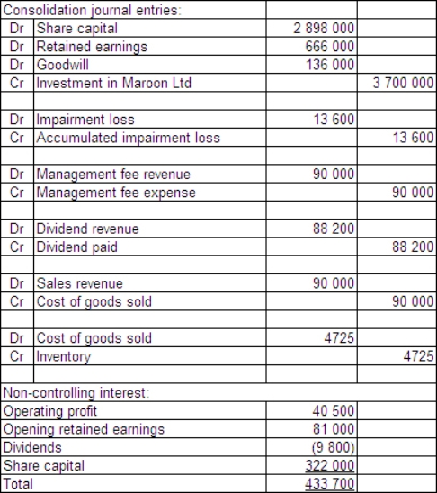 <strong>Green Ltd purchased 90 per cent of the issued capital and in the process gained control over Maroon Ltd on 1 July 2015.The fair value of the net assets of Maroon Ltd at purchase was represented by: \begin{array} { | l | r | } \hline \text { Share capital } & \$ 3220000 \\ \hline \text { Retained earnings } & 740000 \\ \hline & \$ 3960000 \\ \hline \end{array} Green Ltd paid cash consideration of $3 700 000 for Maroon Ltd.During the period ended 30 June 2017,Maroon Ltd paid management fees of $100 000 to Green Ltd and Maroon had an operating profit of $405 000.Maroon Ltd declared a dividend of $98 000 during the period.Green purchased inventory from Maroon during the period ended 30 June 2017 for $100 000.The inventory cost Maroon Ltd $85 000 and at the end of the period Green had 35 per cent of that inventory still on hand.Maroon's opening retained earnings for the period ended 30 June 2017 was $810 000.Goodwill has been determined to have been impaired by $13 600.Companies in the group use perpetual inventory systems and accrue dividends when they are declared by subsidiaries.There were no other inter-company transactions.Ignore tax implications. For the period ended 30 June 2017,what consolidation journal entries are required and what is the outside equity interest?</strong> A) B) C) D)