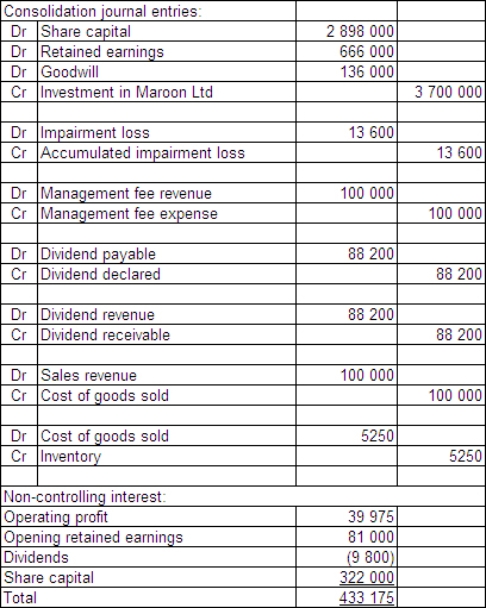 <strong>Green Ltd purchased 90 per cent of the issued capital and in the process gained control over Maroon Ltd on 1 July 2015.The fair value of the net assets of Maroon Ltd at purchase was represented by: \begin{array} { | l | r | } \hline \text { Share capital } & \$ 3220000 \\ \hline \text { Retained earnings } & 740000 \\ \hline & \$ 3960000 \\ \hline \end{array} Green Ltd paid cash consideration of $3 700 000 for Maroon Ltd.During the period ended 30 June 2017,Maroon Ltd paid management fees of $100 000 to Green Ltd and Maroon had an operating profit of $405 000.Maroon Ltd declared a dividend of $98 000 during the period.Green purchased inventory from Maroon during the period ended 30 June 2017 for $100 000.The inventory cost Maroon Ltd $85 000 and at the end of the period Green had 35 per cent of that inventory still on hand.Maroon's opening retained earnings for the period ended 30 June 2017 was $810 000.Goodwill has been determined to have been impaired by $13 600.Companies in the group use perpetual inventory systems and accrue dividends when they are declared by subsidiaries.There were no other inter-company transactions.Ignore tax implications. For the period ended 30 June 2017,what consolidation journal entries are required and what is the outside equity interest?</strong> A) B) C) D)