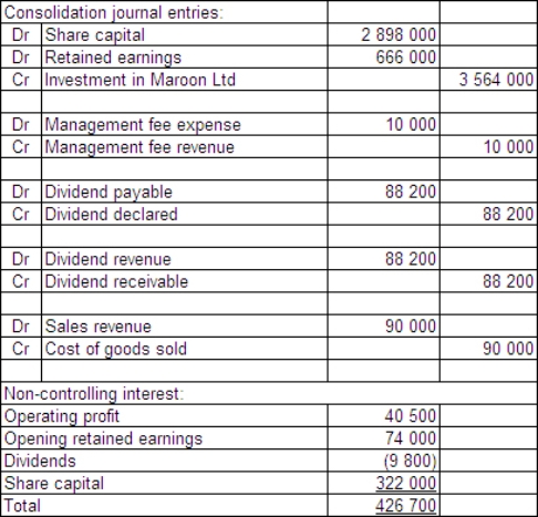 <strong>Green Ltd purchased 90 per cent of the issued capital and in the process gained control over Maroon Ltd on 1 July 2015.The fair value of the net assets of Maroon Ltd at purchase was represented by: \begin{array} { | l | r | } \hline \text { Share capital } & \$ 3220000 \\ \hline \text { Retained earnings } & 740000 \\ \hline & \$ 3960000 \\ \hline \end{array} Green Ltd paid cash consideration of $3 700 000 for Maroon Ltd.During the period ended 30 June 2017,Maroon Ltd paid management fees of $100 000 to Green Ltd and Maroon had an operating profit of $405 000.Maroon Ltd declared a dividend of $98 000 during the period.Green purchased inventory from Maroon during the period ended 30 June 2017 for $100 000.The inventory cost Maroon Ltd $85 000 and at the end of the period Green had 35 per cent of that inventory still on hand.Maroon's opening retained earnings for the period ended 30 June 2017 was $810 000.Goodwill has been determined to have been impaired by $13 600.Companies in the group use perpetual inventory systems and accrue dividends when they are declared by subsidiaries.There were no other inter-company transactions.Ignore tax implications. For the period ended 30 June 2017,what consolidation journal entries are required and what is the outside equity interest?</strong> A) B) C) D)