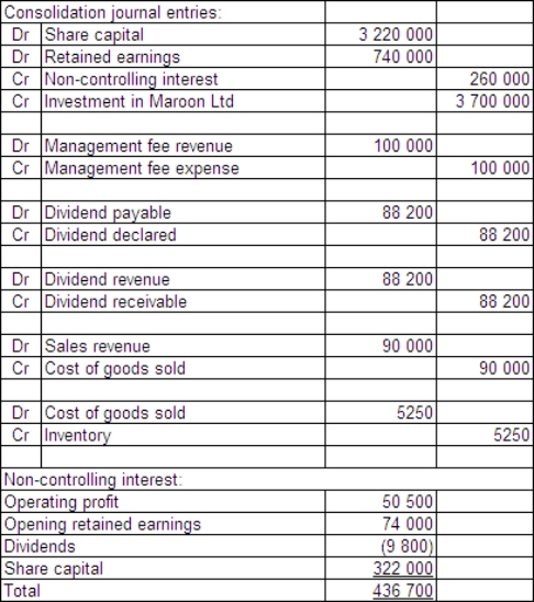 <strong>Green Ltd purchased 90 per cent of the issued capital and in the process gained control over Maroon Ltd on 1 July 2015.The fair value of the net assets of Maroon Ltd at purchase was represented by: \begin{array} { | l | r | } \hline \text { Share capital } & \$ 3220000 \\ \hline \text { Retained earnings } & 740000 \\ \hline & \$ 3960000 \\ \hline \end{array} Green Ltd paid cash consideration of $3 700 000 for Maroon Ltd.During the period ended 30 June 2017,Maroon Ltd paid management fees of $100 000 to Green Ltd and Maroon had an operating profit of $405 000.Maroon Ltd declared a dividend of $98 000 during the period.Green purchased inventory from Maroon during the period ended 30 June 2017 for $100 000.The inventory cost Maroon Ltd $85 000 and at the end of the period Green had 35 per cent of that inventory still on hand.Maroon's opening retained earnings for the period ended 30 June 2017 was $810 000.Goodwill has been determined to have been impaired by $13 600.Companies in the group use perpetual inventory systems and accrue dividends when they are declared by subsidiaries.There were no other inter-company transactions.Ignore tax implications. For the period ended 30 June 2017,what consolidation journal entries are required and what is the outside equity interest?</strong> A) B) C) D)