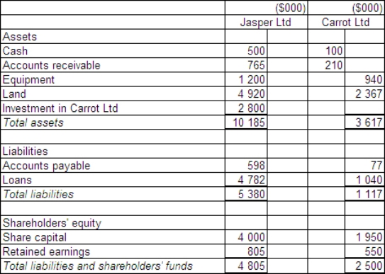 <strong>Jasper Ltd acquires all the issued capital of Carrot Ltd for a cash payment of $2 800 000 on 30 June 2014.The statement of financial position of both entities at purchase date is:   Assuming the assets of Carrot Ltd are recorded at fair value,what is the consolidated statement of financial position at the date of purchase?</strong> A)   B)   C)   D)   <div style=padding-top: 35px> 