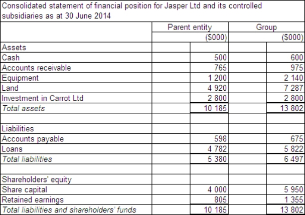 <strong>Jasper Ltd acquires all the issued capital of Carrot Ltd for a cash payment of $2 800 000 on 30 June 2014.The statement of financial position of both entities at purchase date is:   Assuming the assets of Carrot Ltd are recorded at fair value,what is the consolidated statement of financial position at the date of purchase?</strong> A)   B)   C)   D)   <div style=padding-top: 35px> 
