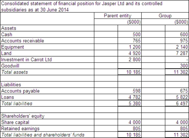 <strong>Jasper Ltd acquires all the issued capital of Carrot Ltd for a cash payment of $2 800 000 on 30 June 2014.The statement of financial position of both entities at purchase date is:   Assuming the assets of Carrot Ltd are recorded at fair value,what is the consolidated statement of financial position at the date of purchase?</strong> A)   B)   C)   D)   <div style=padding-top: 35px> 