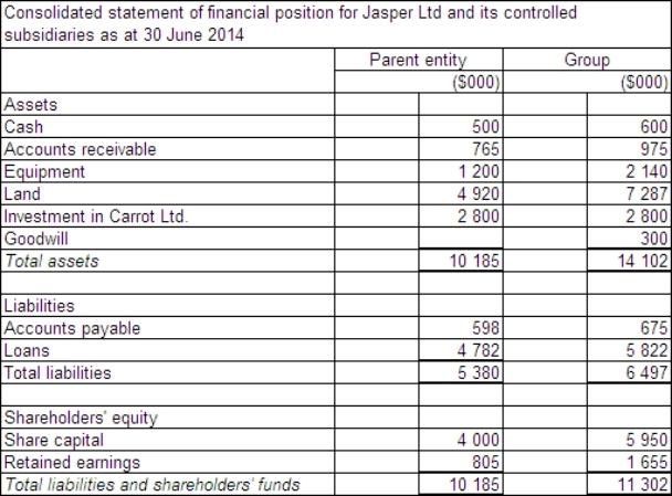 <strong>Jasper Ltd acquires all the issued capital of Carrot Ltd for a cash payment of $2 800 000 on 30 June 2014.The statement of financial position of both entities at purchase date is:   Assuming the assets of Carrot Ltd are recorded at fair value,what is the consolidated statement of financial position at the date of purchase?</strong> A)   B)   C)   D)   <div style=padding-top: 35px> 