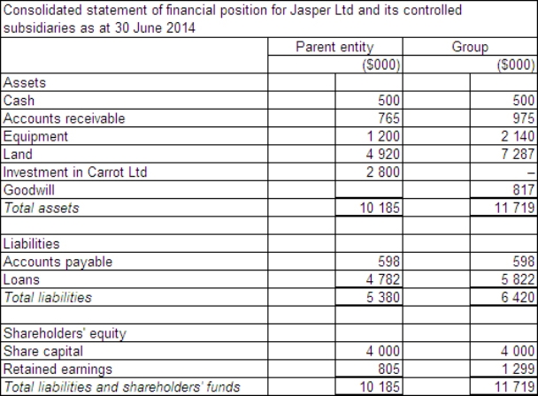 <strong>Jasper Ltd acquires all the issued capital of Carrot Ltd for a cash payment of $2 800 000 on 30 June 2014.The statement of financial position of both entities at purchase date is:   Assuming the assets of Carrot Ltd are recorded at fair value,what is the consolidated statement of financial position at the date of purchase?</strong> A)   B)   C)   D)   <div style=padding-top: 35px> 
