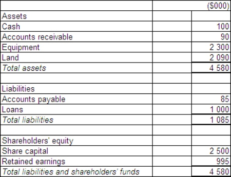 <strong>Arthur Ltd acquires all the issued capital of Martha Ltd for a cash payment of $3 000 000 on 30 June 2015.The statement of financial position of Martha Ltd at purchase date is:   Assuming the assets are at fair value,what is the goodwill or excess on consolidation?</strong> A) $500 000 goodwill B) $1 580 000 excess C) $510 000 goodwill D) $495 000 excess <div style=padding-top: 35px> 