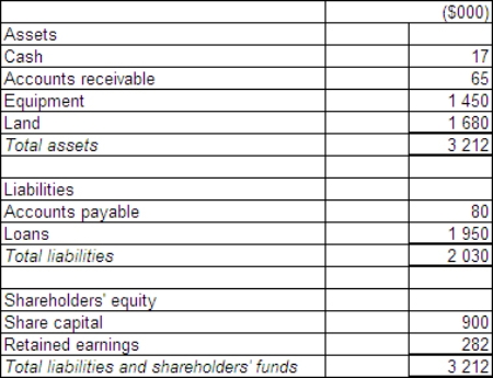  <strong>Fresco Ltd acquires all the issued capital of Indoor Ltd for a cash payment of $1 000 000 on 30 June 2015.The statement of financial position of Indoor Ltd at purchase date is:   Assuming the assets of Indoor Ltd are at fair value,what is the entry to eliminate the investment in Fresco Ltd?</strong> A)  \begin{array} { | l | l | r | r | } \hline & & ( \$ 000 ) & ( \$ 000 ) \\ \hline \mathrm { Dr } & \text { Share capital } & 900 & \\ \hline \mathrm { Dr } & \text { Retained earnings } & 282 & \\ \hline \mathrm { Dr } & \text { Accounts payable } & 80 & \\ \hline \mathrm { Dr } & \text { Loans } & 1950 & \\ \hline \mathrm { Cr } & \text { Excess } & & 2212 \\ \hline \mathrm { Cr } & \text { Investment in Indoor Ltd. } & & 1000 \\ \hline \end{array}  B)  \begin{array} { | l | l | r | r | } \hline & & ( \$ 000 ) & ( \$ 000 ) \\ \hline \mathrm { Dr } & \text { Share capital } & 900 & \\ \hline \mathrm { Dr } & \text { Retained earnings } & 282 & \\ \hline \mathrm { Dr } & \text { Accounts payable } & 80 & \\ \hline \mathrm { Dr } & \text { Loans } & 1950 & \\ \hline \mathrm { Cr } & \text { Excess. } & & 2212 \\ \hline \mathrm { Cr } & \text { Investment in Indoor Ltd } & & 1000 \\ \hline \end{array}  C)  \begin{array} { | l | l | r | r | } \hline & & ( \$ 000 ) & ( \$ 000 ) \\ \hline \text { Dr } & \text { Investment in Indoor Ltd } & 1000 & \\ \hline \mathrm { Dr } & \text { Retained earnings } & 282 & \\ \hline \mathrm { Dr } & \text { Share capital } & 900 & \\ \hline \mathrm { Cr } & \text { Excess } & & 2182 \\ \hline & & & \\ \hline \end{array}  D)  \begin{array} { | l | l | r | r | } \hline & & ( \$ 000 ) & ( \$ 000 ) \\ \hline \mathrm { Dr } & \text { Share capital } & 900 & \\ \hline \mathrm { Dr } & \text { Retained earnings } & 282 & \\ \hline \mathrm { Cr } & \text { Excess } & & 182 \\ \hline \mathrm { Cr } & \text { Investment in Indoor Ltd } & & 1000 \\ \hline & & & \\ \hline \end{array}  <div style=padding-top: 35px>  