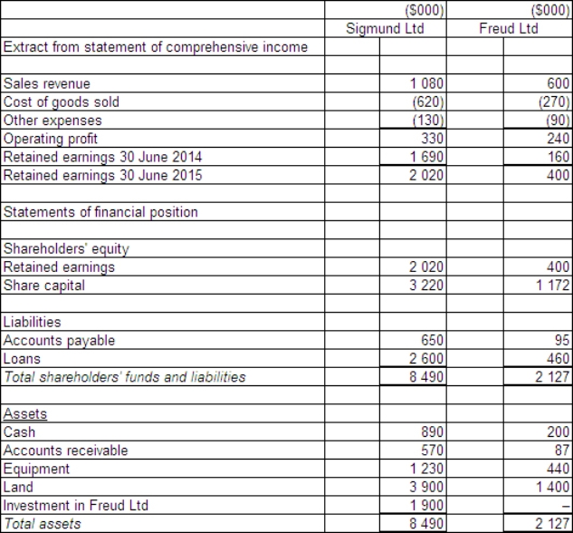 <strong>Sigmund Ltd acquires all the issued capital of Freud Ltd for a cash payment of $1 900 000 on 30 June 2014.The financial statements of both entities on 30 June 2105 are:   The fair value of the net tangible assets of Freud Ltd on 30 June 2014 was $1 332 000.The equity of Freud at that time was made up of share capital of $1 172 000 and retained earnings of $160 000.Goodwill had been determined to have been impaired by $56 800 during the period.During the period ended 30 June 2015 there were no intragroup transactions.Which of the following consolidated financial statements is correct?</strong> A)   B)   C)   D)   <div style=padding-top: 35px> 
