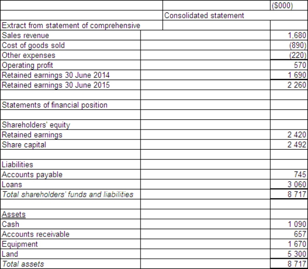 <strong>Sigmund Ltd acquires all the issued capital of Freud Ltd for a cash payment of $1 900 000 on 30 June 2014.The financial statements of both entities on 30 June 2105 are:   The fair value of the net tangible assets of Freud Ltd on 30 June 2014 was $1 332 000.The equity of Freud at that time was made up of share capital of $1 172 000 and retained earnings of $160 000.Goodwill had been determined to have been impaired by $56 800 during the period.During the period ended 30 June 2015 there were no intragroup transactions.Which of the following consolidated financial statements is correct?</strong> A)   B)   C)   D)   <div style=padding-top: 35px> 