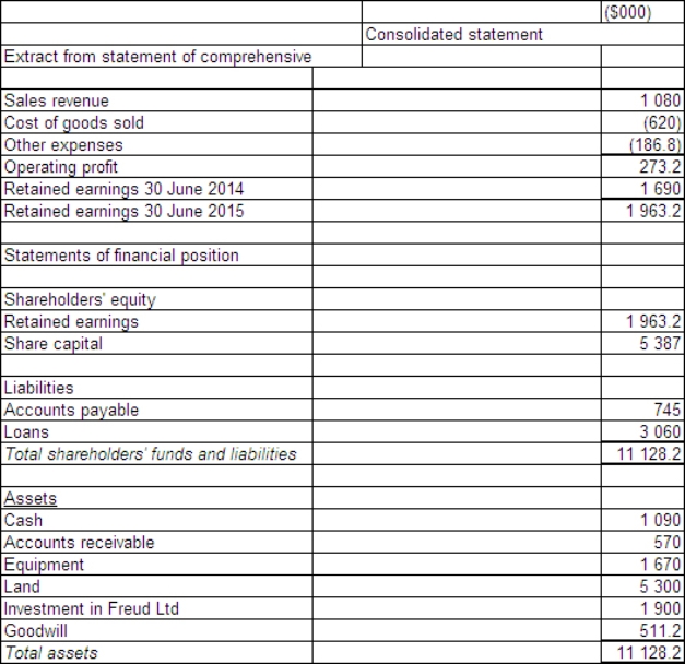 <strong>Sigmund Ltd acquires all the issued capital of Freud Ltd for a cash payment of $1 900 000 on 30 June 2014.The financial statements of both entities on 30 June 2105 are:   The fair value of the net tangible assets of Freud Ltd on 30 June 2014 was $1 332 000.The equity of Freud at that time was made up of share capital of $1 172 000 and retained earnings of $160 000.Goodwill had been determined to have been impaired by $56 800 during the period.During the period ended 30 June 2015 there were no intragroup transactions.Which of the following consolidated financial statements is correct?</strong> A)   B)   C)   D)   <div style=padding-top: 35px> 