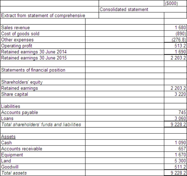 <strong>Sigmund Ltd acquires all the issued capital of Freud Ltd for a cash payment of $1 900 000 on 30 June 2014.The financial statements of both entities on 30 June 2105 are:   The fair value of the net tangible assets of Freud Ltd on 30 June 2014 was $1 332 000.The equity of Freud at that time was made up of share capital of $1 172 000 and retained earnings of $160 000.Goodwill had been determined to have been impaired by $56 800 during the period.During the period ended 30 June 2015 there were no intragroup transactions.Which of the following consolidated financial statements is correct?</strong> A)   B)   C)   D)   <div style=padding-top: 35px> 