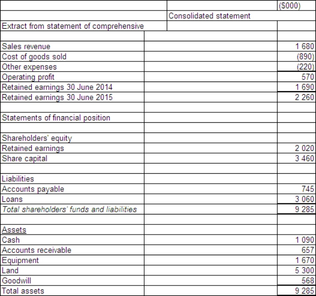 <strong>Sigmund Ltd acquires all the issued capital of Freud Ltd for a cash payment of $1 900 000 on 30 June 2014.The financial statements of both entities on 30 June 2105 are:   The fair value of the net tangible assets of Freud Ltd on 30 June 2014 was $1 332 000.The equity of Freud at that time was made up of share capital of $1 172 000 and retained earnings of $160 000.Goodwill had been determined to have been impaired by $56 800 during the period.During the period ended 30 June 2015 there were no intragroup transactions.Which of the following consolidated financial statements is correct?</strong> A)   B)   C)   D)   <div style=padding-top: 35px> 