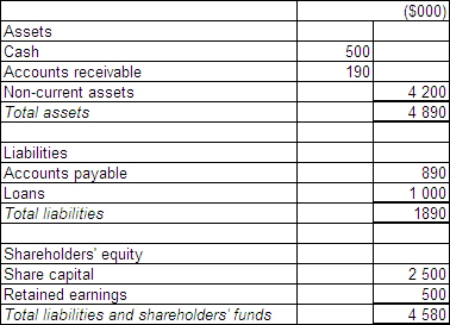  <strong>Candle Ltd acquires all the issued capital of Wick Ltd for a cash payment of $4 500 000 on 30 June 2014.The statement of financial position of Wick Ltd at purchase date is:   The fair value of the net assets of Wick Ltd as at 30 June 2014 is $3 800 000.What is the consolidation entry to eliminate the investment in Wick Ltd?</strong> A)  \begin{array} { | l | l | r | r | } \hline & & ( \$ 000 ) & ( \$ 000 ) \\ \hline \mathrm { Dr } & \text { Share capital } & 2500 & \\ \hline \mathrm { Dr } & \text { Retained earnings } & 500 & \\ \hline \mathrm { Dr } & \text { Goodwill } & 1500 & \\ \hline \mathrm { Cr } & \text { Investment in subsidiary } & & 4500 \\ \hline \end{array}  B)  \begin{array} { | l | l | r | r | } \hline & & ( \$ 000 ) & ( \$ 000 ) \\ \hline \mathrm { Dr } & \text { Non-current assets } & 800 & \\ \hline \mathrm { Cr } & \text { Revaluation surplus } & & 800 \\ \hline & & & \\ \hline \mathrm { Dr } & \text { Share capital } & 2500 & \\ \hline \mathrm { Dr } & \text { Retained earnings } & 500 & \\ \hline \mathrm { Dr } & \text { Revaluation surplus } & 800 & \\ \hline \mathrm { Dr } & \text { Goodwill } & 700 & \\ \hline \mathrm { Cr } & \text { Investment in subsidiary } & & 4500 \\ \hline \end{array}  C)  \begin{array} { | l | l | r | r | } \hline & & ( \$ 000 ) & ( \$ 000 ) \\ \hline \mathrm { Dr } & \text { Non-current assets } & 800 & \\ \hline \mathrm { Cr } & \text { Retained earnings } & & 800 \\ \hline & & & \\ \hline \mathrm { Dr } & \text { Share capital } & 2500 & \\ \hline \mathrm { Dr } & \text { Retained earnings } & 1300 & \\ \hline \mathrm { Dr } & \text { Goodwill } & 700 & \\ \hline \mathrm { Cr } & \text { Investment in subsidiary } & & 4500 \\ \hline \end{array}  D)  \begin{array} { | c | l | r | r | } \hline & & ( \$ 000 ) & ( \$ 000 ) \\ \hline \mathrm { Dr } & \text { Non-current assets } & 800 & \\ \hline \mathrm { Cr } & \text { Revaluation surplus } & & 560 \\ \hline \mathrm { Cr } & \text { Deferred tax liability } & & 240\\ \hline \mathrm { Dr } & \text { Share capital } & 2500 & \\ \hline \mathrm { Dr } & \text { Retained earnings } & 500 & \\ \hline \mathrm { Dr } & \text { Revaluation surplus } & 800 & \\ \hline \mathrm { Dr } & \text { Goodwill } & 700 & \\ \hline \mathrm { Cr } & \text { Investment in subsidiary } & & 4500 \\ \hline \end{array}  <div style=padding-top: 35px>  
