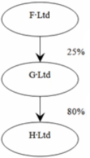 The following diagram shows three companies and their associated equity ownership percentages.Which of the companies shown would most likely be considered related entities?   A)  F and G, and G and H are related parties. B)  F and G, G and H, and F and H are related parties. C)  Only G and H are related parties. D)  Only F and H are related parties.