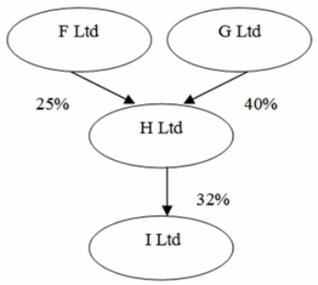 The following diagram shows four companies and their associated equity ownership percentages.Which of the companies shown would most likely be considered related entities?   A)  F and H, G and H, H and I are related parties. B)  F and G, F and H, G and H, H and I are related parties. C)  F and G, F and H, G and H, H and I, I and G are related parties. D)  F and G, F and H, G and H, H and I, I and G, I and F are related parties.