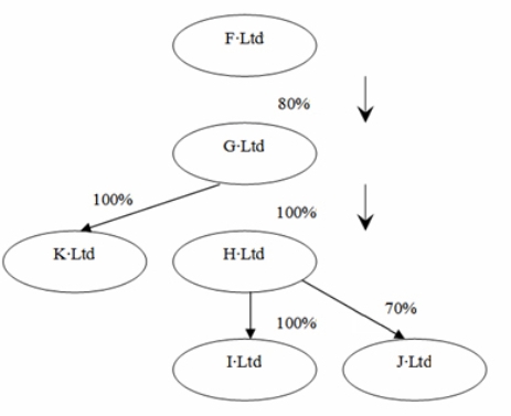 In the following diagram,which entities would be included in a wholly owned group according to the definition in AASB 124?   A)  F Ltd, G Ltd, H Ltd, I Ltd B)  F Ltd, G Ltd, K Ltd, H Ltd, I Ltd C)  G Ltd, K Ltd, H Ltd, I Ltd D)  G Ltd, K Ltd, H Ltd, I Ltd, J Ltd