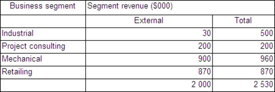 The following segment information relates to Tolkein Enterprises:   Applying the tests for identifying a reportable segment in accordance with AASB 8,which of the above segments qualify for reporting and do the segments satisfy the 75 per cent test? A)  mechanical engineering and retailing, 75 per cent test satisfied; No B)  industrial manufacturing, mechanical engineering and retailing, 75 per cent test satisfied; Yes C)  project consulting, mechanical engineering and retailing, 75 per cent test satisfied; Yes D)  industrial manufacturing, project consulting, mechanical engineering and retailing, 75 per cent test satisfied; No